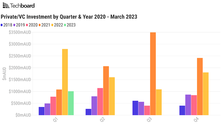 Techboard quarterly funding