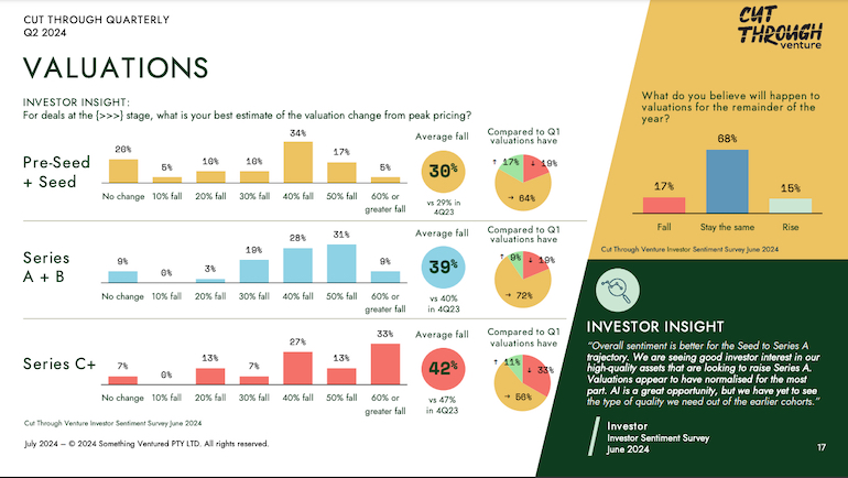 Startup valuations CTV