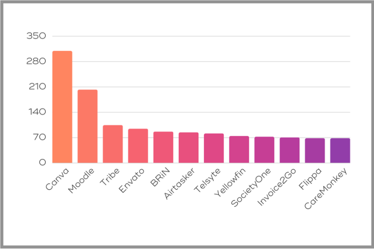 Australian startups in the media