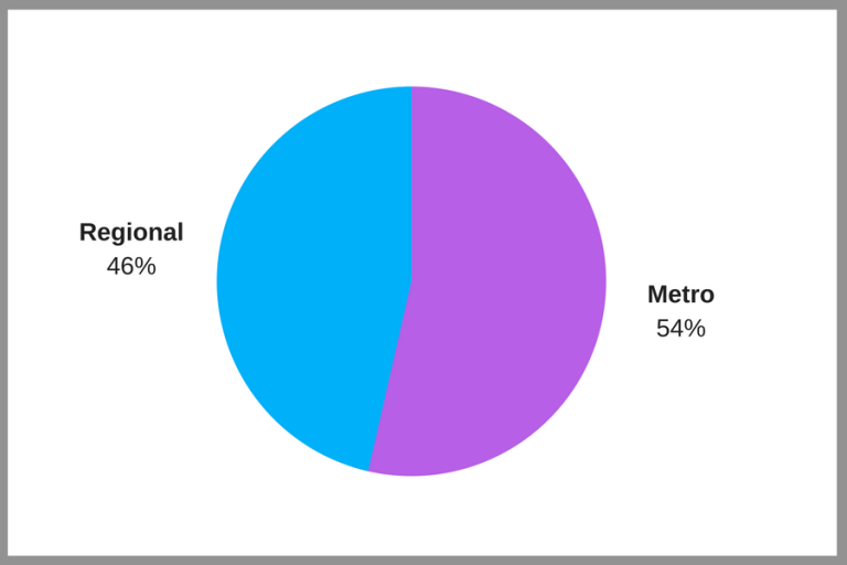 The majority of agtech startups are based in metro areas, despite regional focus