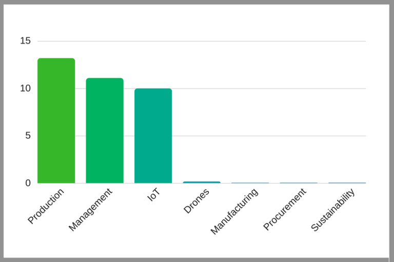 Agtech segments which have raised the most funding in Australia