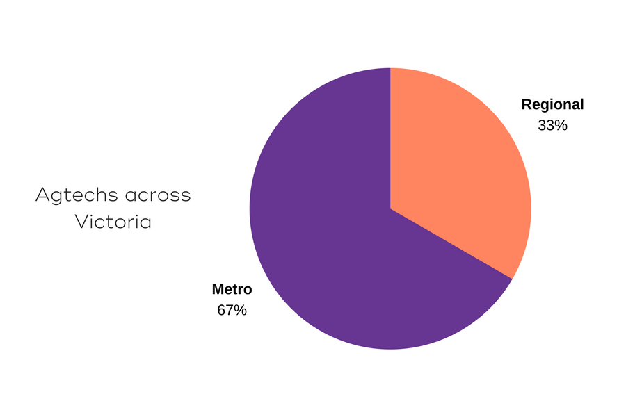 Agtechs across Victoria