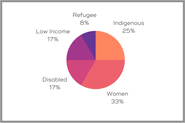 Aussie EduTech founders place more importance on diversity than other startups