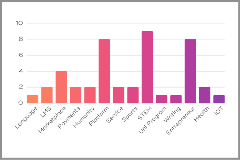 Investors in EduTech right now are focused on B2B, Entrepreneur Education and STEM