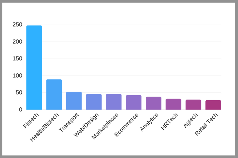 Industry segments that have raised the most money in NSW