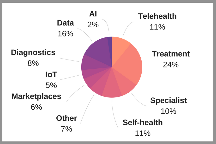Healthtech Segments