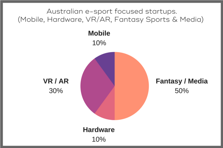 Fantasy gaming and media are the most popular vertical for Australian startups in the wider sportstech space