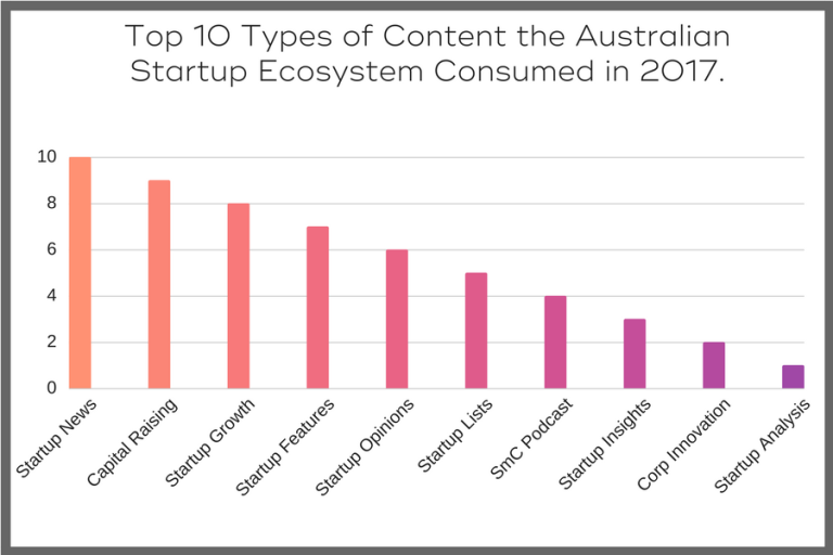 News, capital raising, and growth-focused content is what the local startup ecosystem wanted in 2017