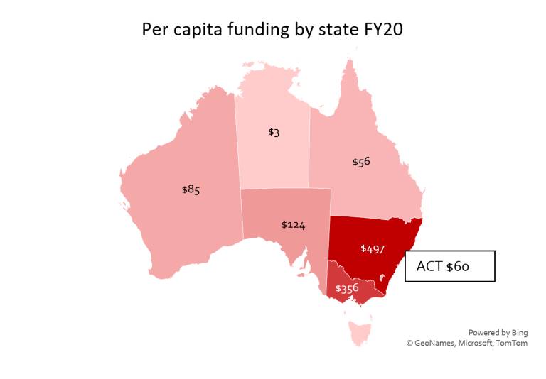 Techboard’s annual funding report finds Australian startup investment bucked the global downward trend