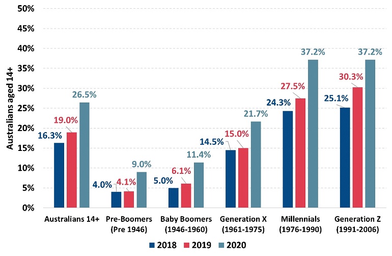 chart roy morgan food delivery demographic breakdown