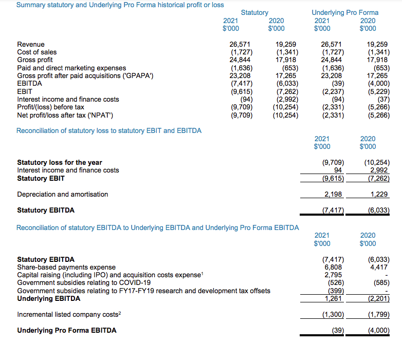 Airtasker FY21 results