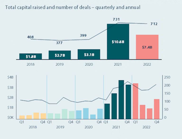 Startup Daily TV: The story behind Australian startup funding in 2022